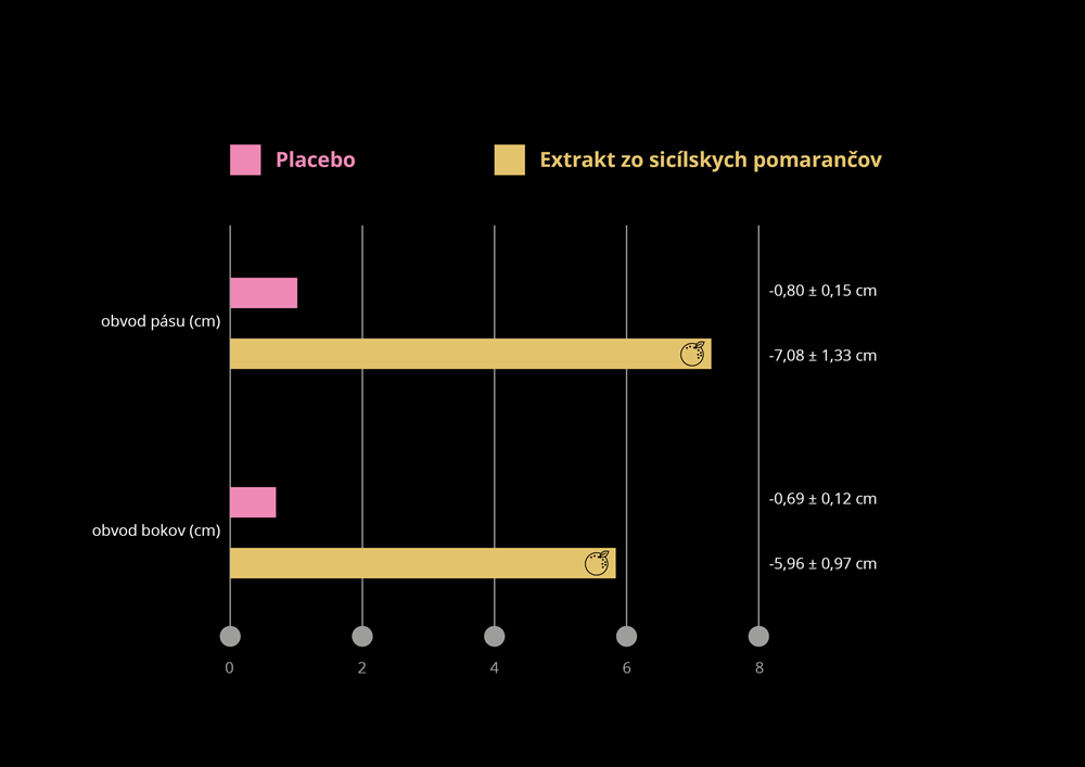 extrakt-zo-Sicilskych-pomarancov-grafy-1